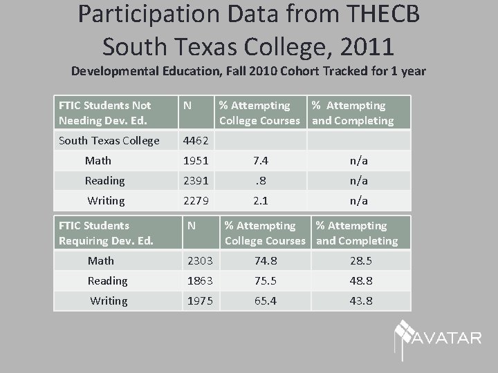 Participation Data from THECB South Texas College, 2011 Developmental Education, Fall 2010 Cohort Tracked