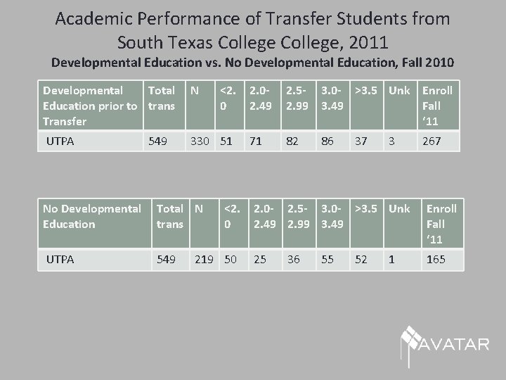 Academic Performance of Transfer Students from South Texas College, 2011 Developmental Education vs. No