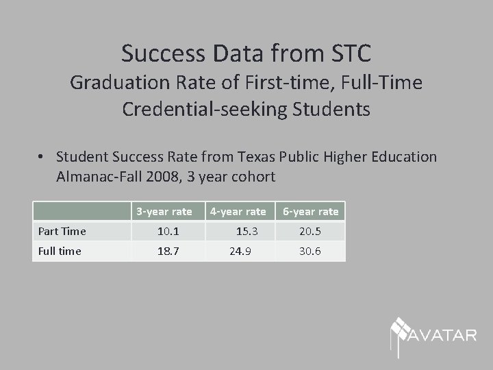 Success Data from STC Graduation Rate of First-time, Full-Time Credential-seeking Students • Student Success