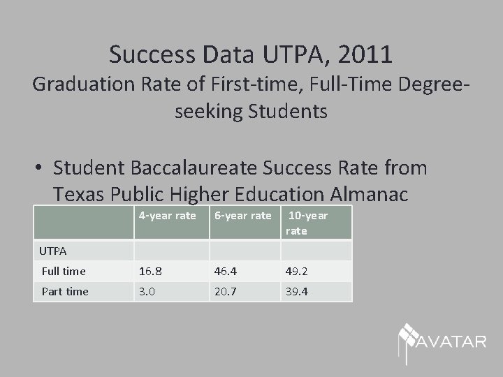 Success Data UTPA, 2011 Graduation Rate of First-time, Full-Time Degreeseeking Students • Student Baccalaureate