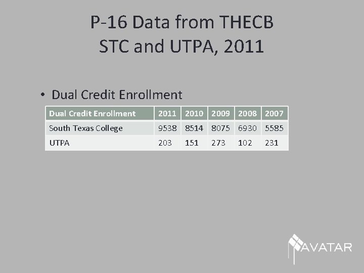 P-16 Data from THECB STC and UTPA, 2011 • Dual Credit Enrollment 2011 2010