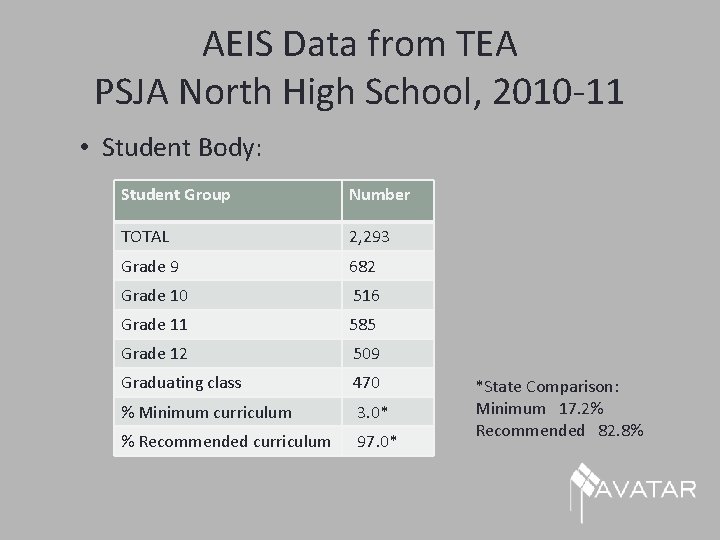 AEIS Data from TEA PSJA North High School, 2010 -11 • Student Body: Student