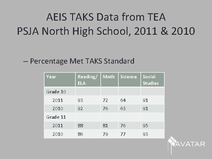 AEIS TAKS Data from TEA PSJA North High School, 2011 & 2010 – Percentage