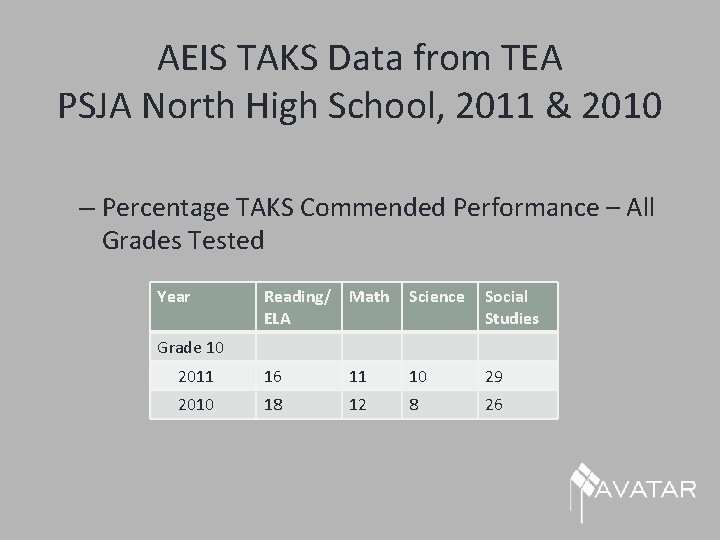 AEIS TAKS Data from TEA PSJA North High School, 2011 & 2010 – Percentage