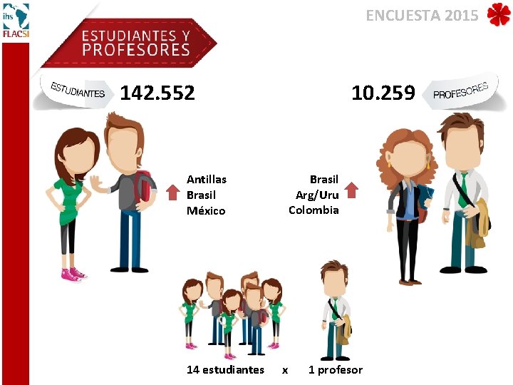 ENCUESTA 2015 10. 259 142. 552 Brasil Arg/Uru Colombia Antillas Brasil México 14 estudiantes