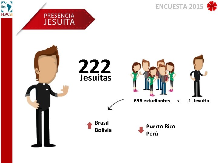 ENCUESTA 2015 222 Jesuitas 636 estudiantes Brasil Bolivia Puerto Rico Perú x 1 Jesuita