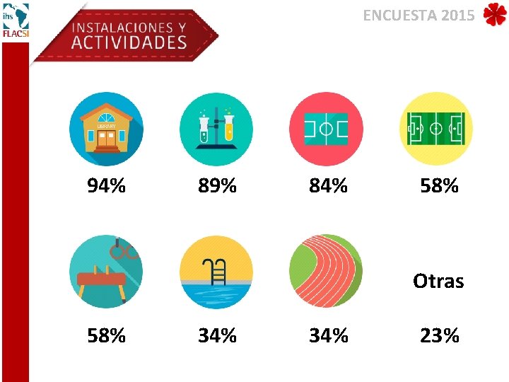 ENCUESTA 2015 94% 89% 84% 58% Otras 58% 34% 23% 