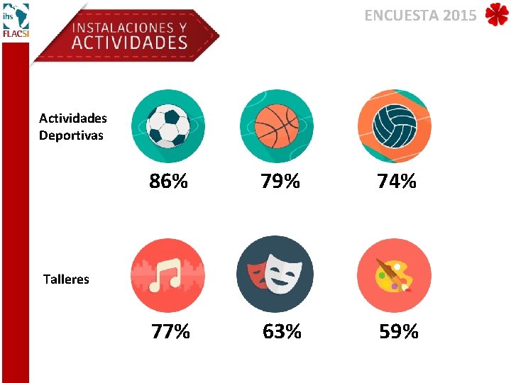 ENCUESTA 2015 Actividades Deportivas 86% 79% 74% 77% 63% 59% Talleres 