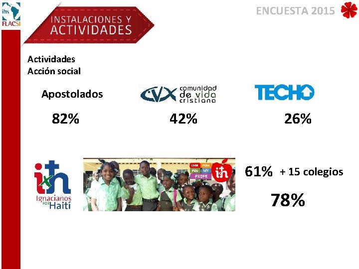 ENCUESTA 2015 Actividades Acción social Apostolados 82% 42% 26% 61% + 15 colegios 78%