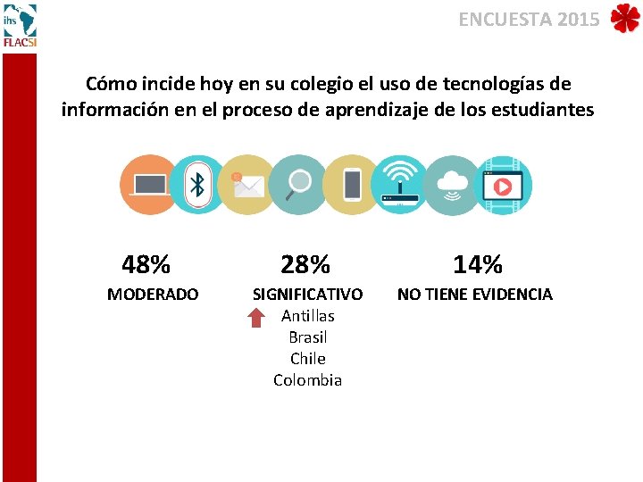 ENCUESTA 2015 Cómo incide hoy en su colegio el uso de tecnologías de información