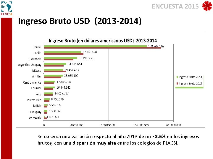 ENCUESTA 2015 Ingreso Bruto USD (2013 -2014) Se observa una variación respecto al año