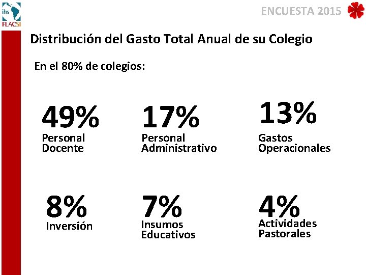 ENCUESTA 2015 Distribución del Gasto Total Anual de su Colegio En el 80% de