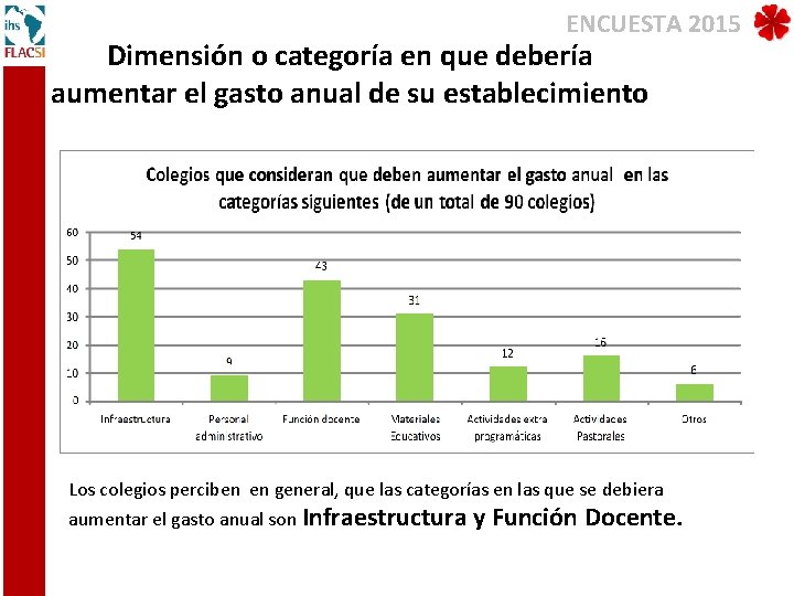 ENCUESTA 2015 Dimensión o categoría en que debería aumentar el gasto anual de su