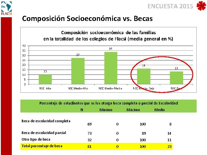 ENCUESTA 2015 Composición Socioeconómica vs. Becas Porcentaje de estudiantes que se les otorga beca