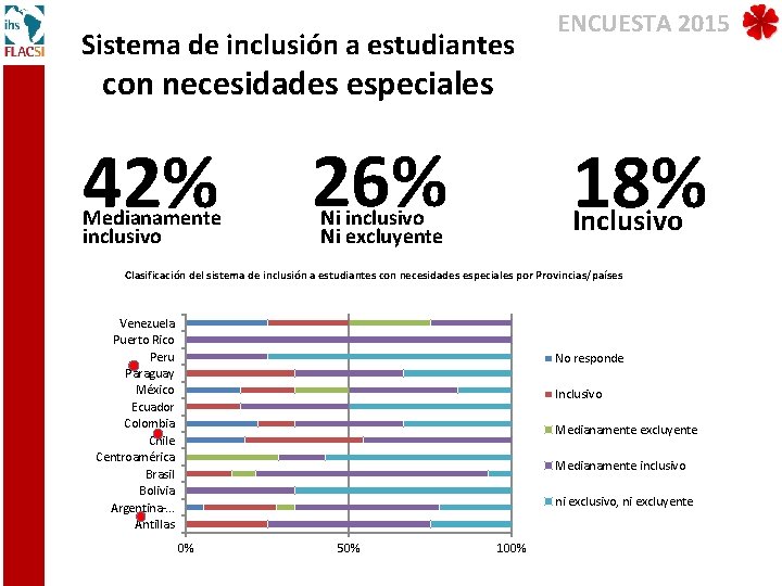 Sistema de inclusión a estudiantes ENCUESTA 2015 con necesidades especiales 42% Medianamente inclusivo 26%