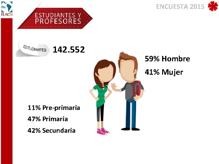 ENCUESTA 2015 142. 552 59% Hombre 41% Mujer 11% Pre-primaria 47% Primaria 42% Secundaria