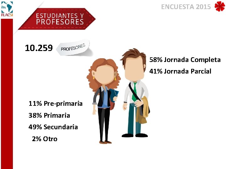 ENCUESTA 2015 10. 259 58% Jornada Completa 41% Jornada Parcial 11% Pre-primaria 38% Primaria