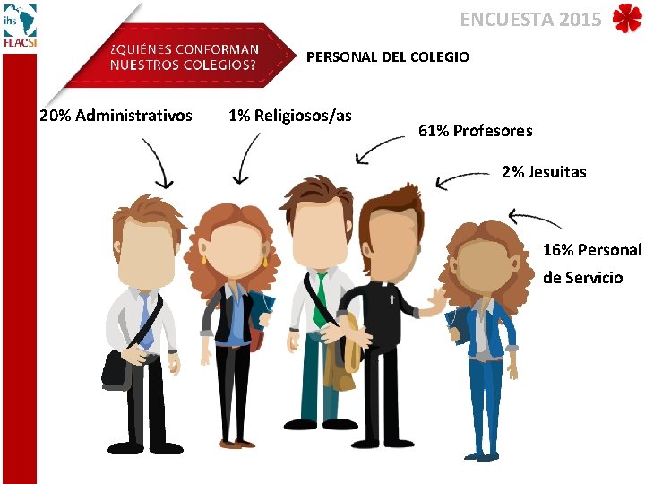 ENCUESTA 2015 PERSONAL DEL COLEGIO 20% Administrativos 1% Religiosos/as 61% Profesores 2% Jesuitas 16%