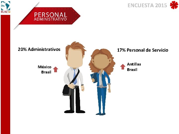 ENCUESTA 2015 20% Administrativos México Brasil 17% Personal de Servicio Antillas Brasil 