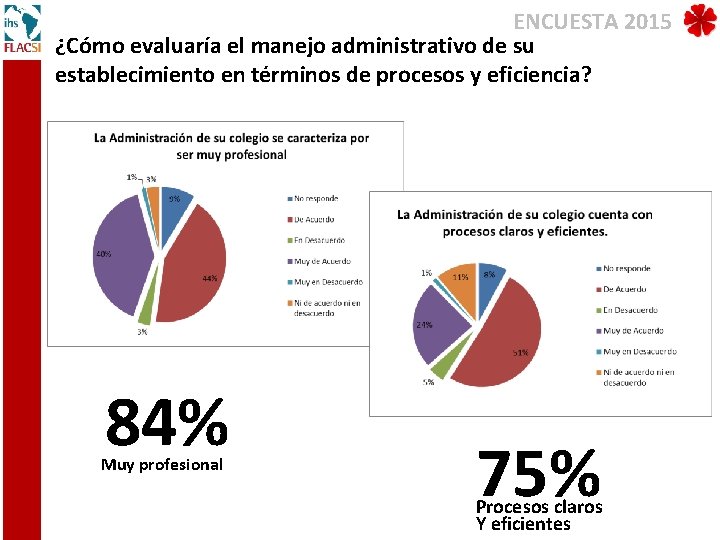 ENCUESTA 2015 ¿Cómo evaluaría el manejo administrativo de su establecimiento en términos de procesos