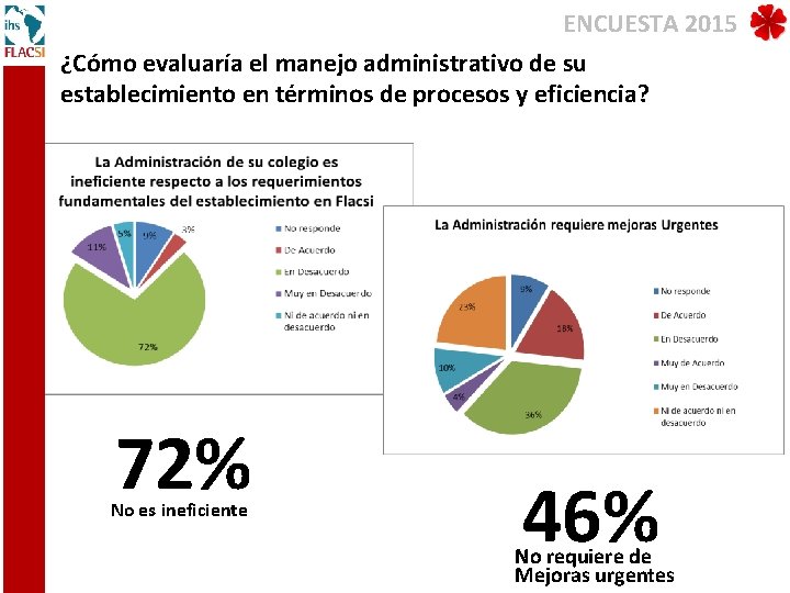 ENCUESTA 2015 ¿Cómo evaluaría el manejo administrativo de su establecimiento en términos de procesos