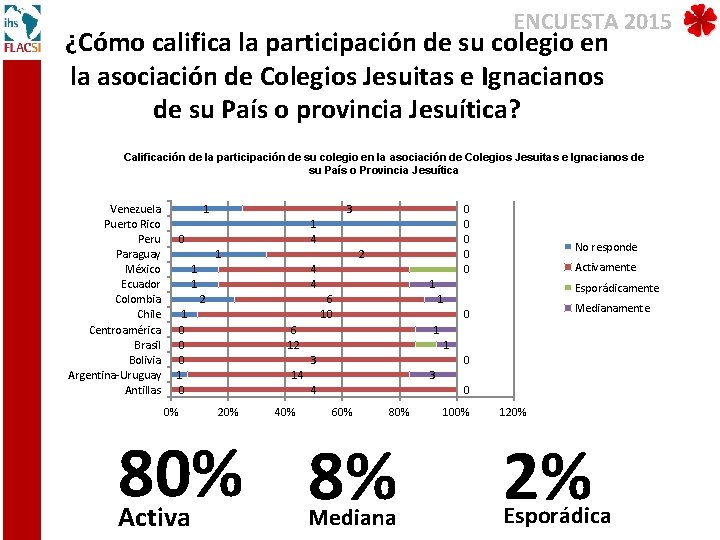 ENCUESTA 2015 ¿Cómo califica la participación de su colegio en la asociación de Colegios