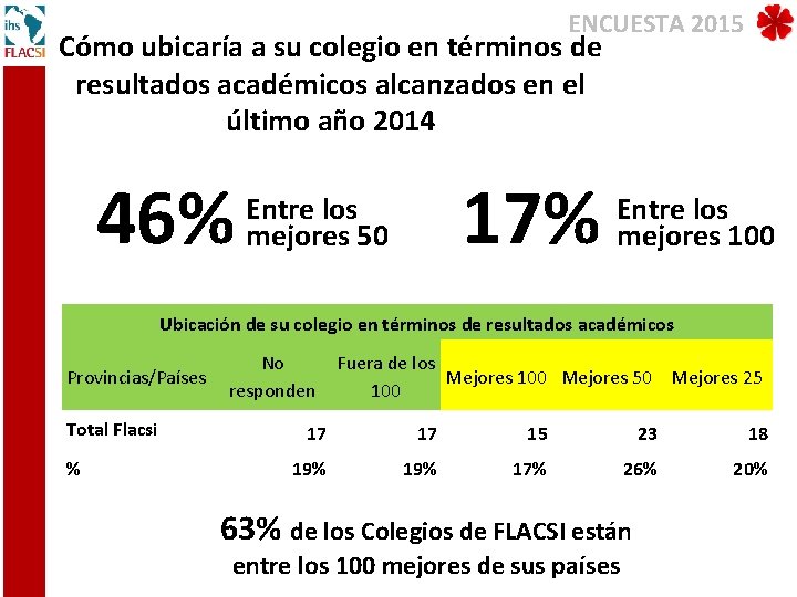 ENCUESTA 2015 Cómo ubicaría a su colegio en términos de resultados académicos alcanzados en