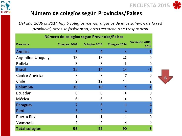 ENCUESTA 2015 Número de colegios según Provincias/Países Del año 2006 al 2014 hay 6