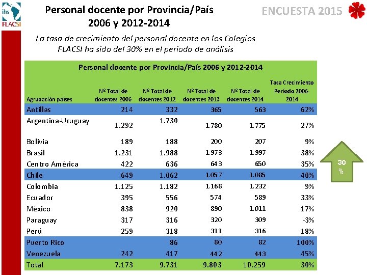 Personal docente por Provincia/País 2006 y 2012 -2014 ENCUESTA 2015 La tasa de crecimiento