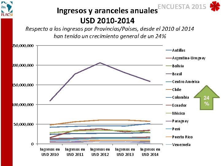 Ingresos y aranceles anuales. ENCUESTA 2015 USD 2010 -2014 Respecto a los ingresos por