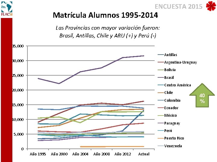 ENCUESTA 2015 Matrícula Alumnos 1995 -2014 Las Provincias con mayor variación fueron: Brasil, Antillas,