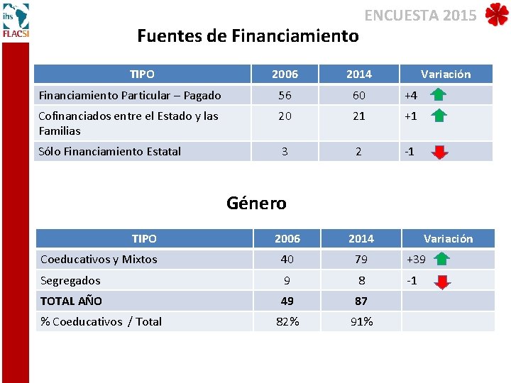 Fuentes de Financiamiento TIPO ENCUESTA 2015 2006 2014 Variación Financiamiento Particular – Pagado 56