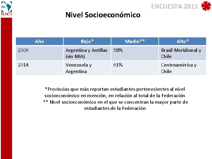 Nivel Socioeconómico Año Bajo* Medio** ENCUESTA 2015 Alto* 2006 Argentina y Antillas (sin MIA)