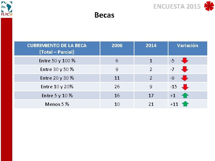 ENCUESTA 2015 Becas CUBRIMIENTO DE LA BECA (Total – Parcial) 2006 2014 Variación Entre