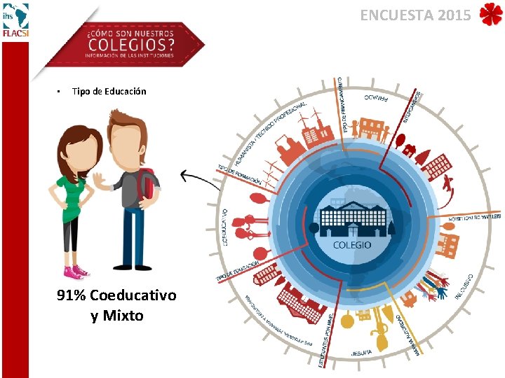 ENCUESTA 2015 • Tipo de Educación 91% Coeducativo y Mixto 