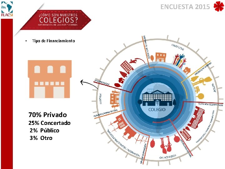 ENCUESTA 2015 • Tipo de Financiamiento 70% Privado 25% Concertado 2% Público 3% Otro