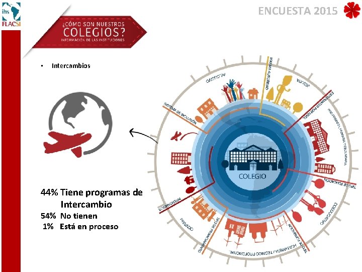 ENCUESTA 2015 • Intercambios 44% Tiene programas de Intercambio 54% No tienen 1% Está