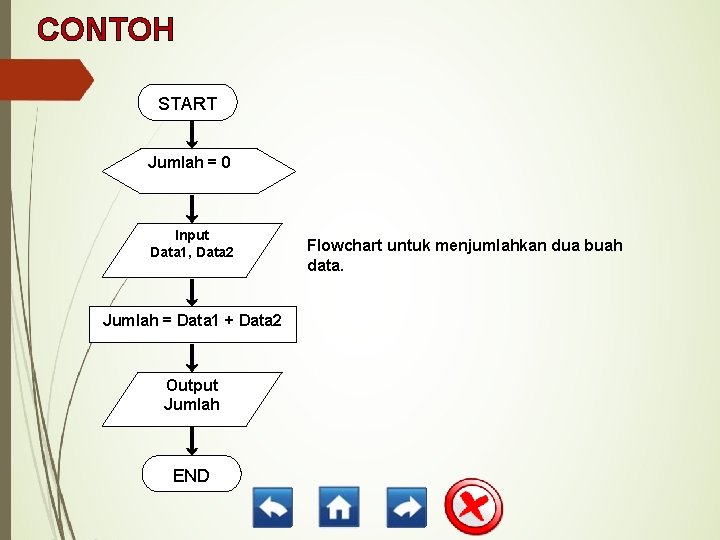 CONTOH START Jumlah = 0 Input Data 1, Data 2 Jumlah = Data 1