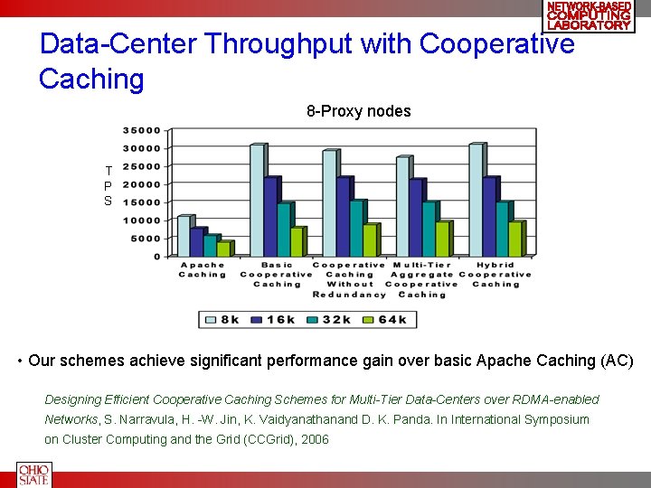 Data-Center Throughput with Cooperative Caching 8 -Proxy nodes T P S • Our schemes
