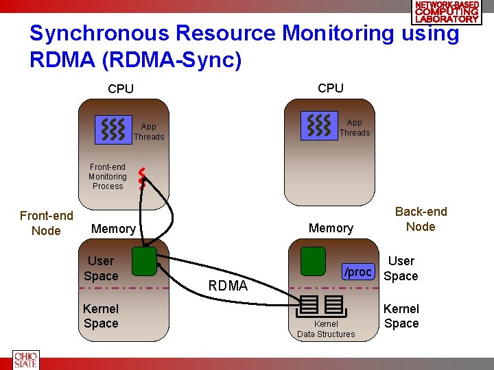 Synchronous Resource Monitoring using RDMA (RDMA-Sync) CPU App Threads Front-end Monitoring Process Front-end Node