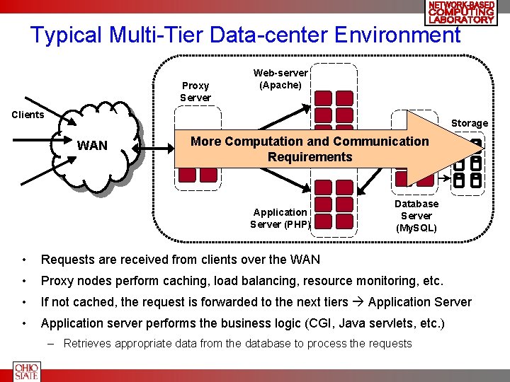 Typical Multi-Tier Data-center Environment Proxy Server Web-server (Apache) Clients Storage WAN More Computation and