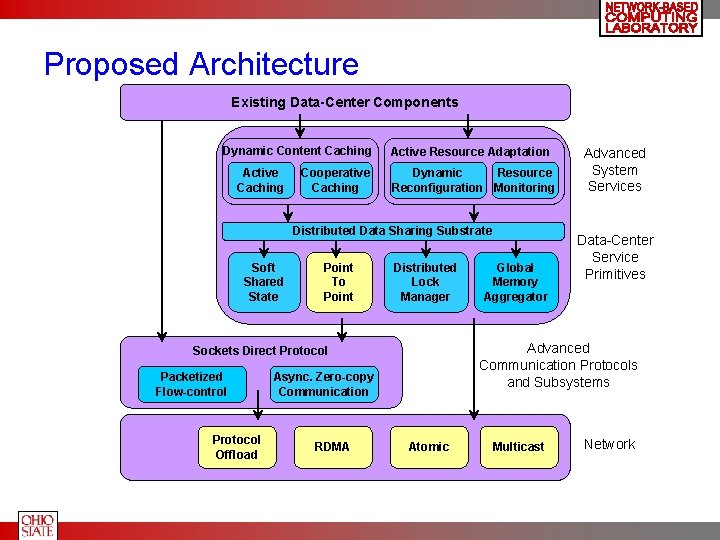 Proposed Architecture Existing Data-Center Components Dynamic Content Caching Active Caching Cooperative Caching Active Resource