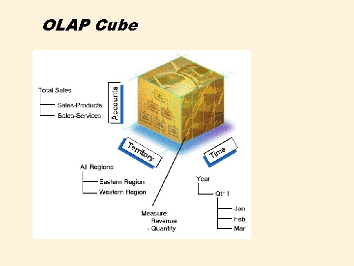 OLAP Cube 