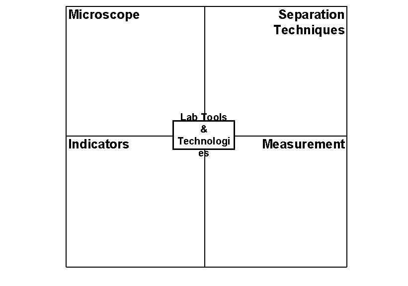 Microscope Indicators Separation Techniques Lab Tools & Technologi es Measurement 