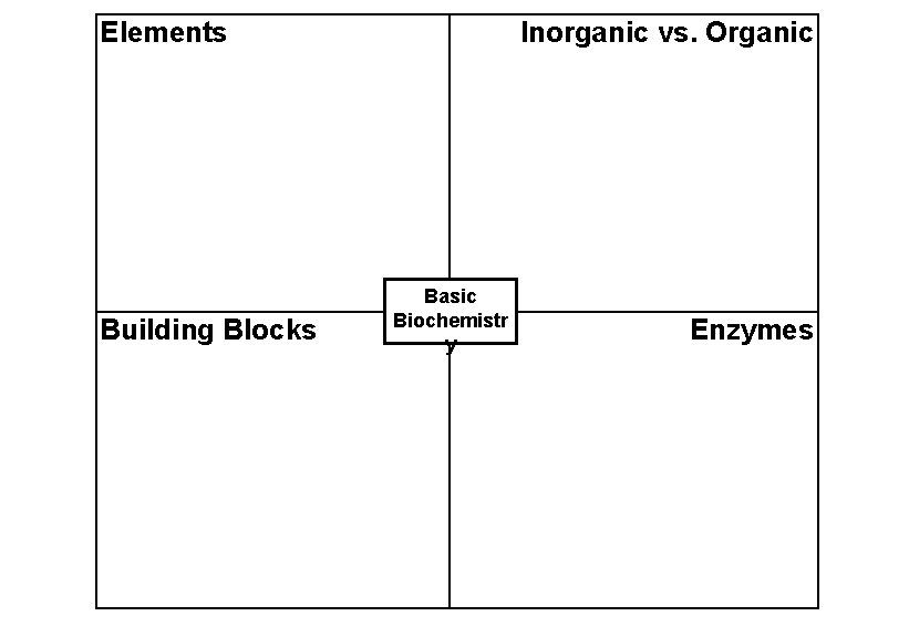 Elements Building Blocks Inorganic vs. Organic Basic Biochemistr y Enzymes 