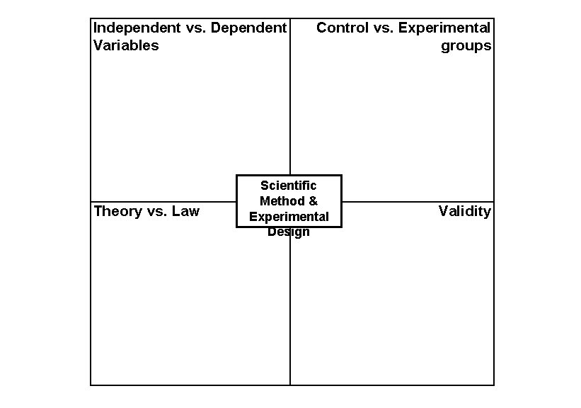 Independent vs. Dependent Variables Theory vs. Law Control vs. Experimental groups Scientific Method &