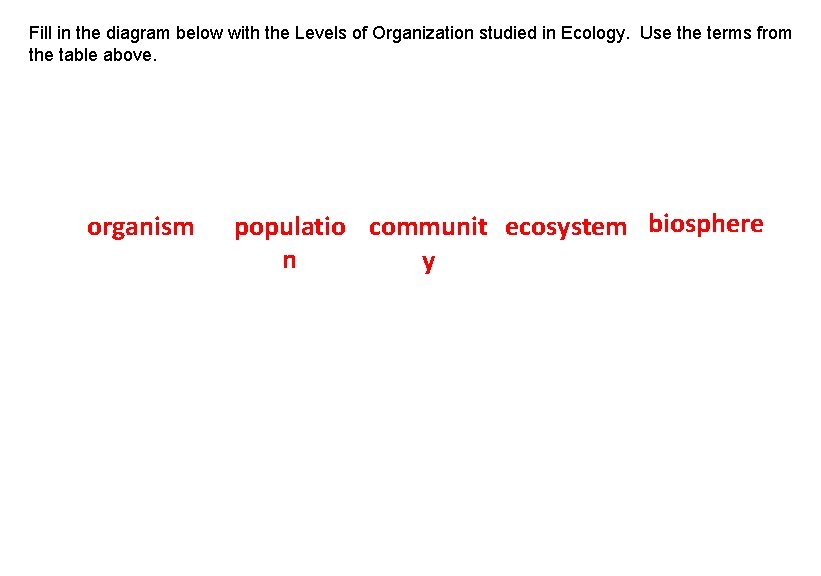 Fill in the diagram below with the Levels of Organization studied in Ecology. Use