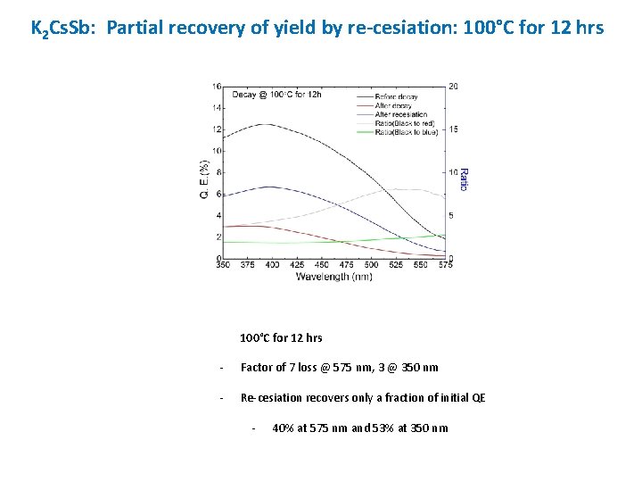 K 2 Cs. Sb: Partial recovery of yield by re-cesiation: 100°C for 12 hrs