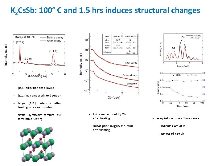 K 2 Cs. Sb: 100° C and 1. 5 hrs induces structural changes -