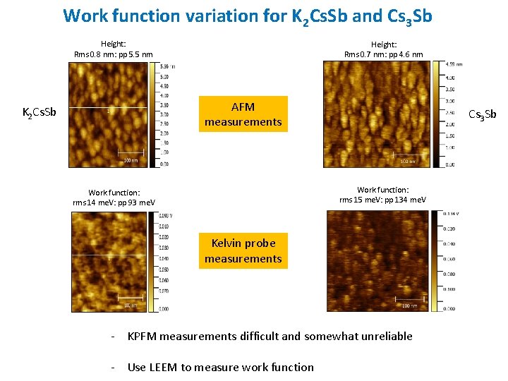 Work function variation for K 2 Cs. Sb and Cs 3 Sb Height: Rms